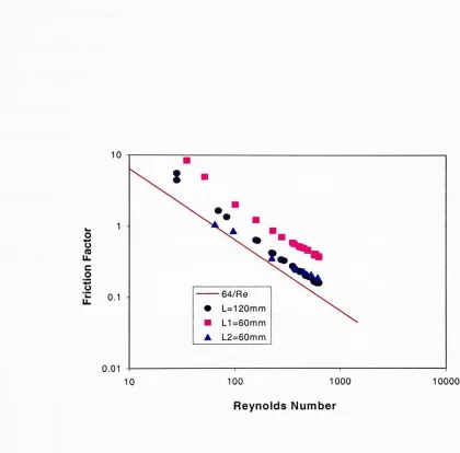 Figure 5.6 Reynolds number vs. friction factor for mini-channel test sections with