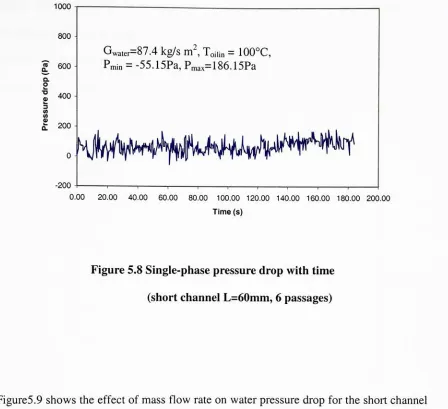 Figure 5.8 Single-phase pressure drop with time