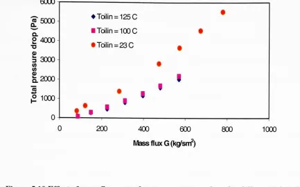 Figure 5.11 Effect of mass flow rate of water on pressure drop for different inlet oiltemperatures (long channel L=120mm, 6 passages)