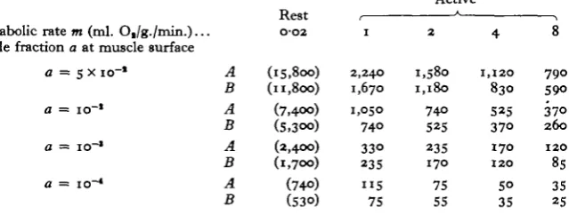 Table 3. Maximum distance {in fi)for the diffusion of oxygen in air tubes of wing musclessupplied according to the latero-Unear type and when Ap = 0-05 atm.