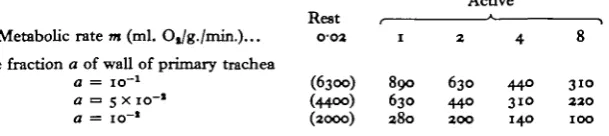 Table 4. Maximum radius R (in fi) for the diffusion of oxygen in the radiating air tubesof a cylindrical, tracheated muscle of the centro-radial type (Fig