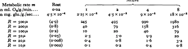 Table 6. Diffusion of glucose from the surface of a cylindrical muscle fibre to the axis forvarious values of its radius R