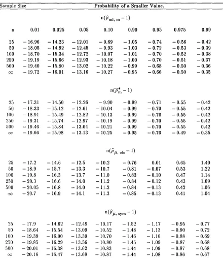 Table 4.1 Empirical distribution of the normalized bias estimators.