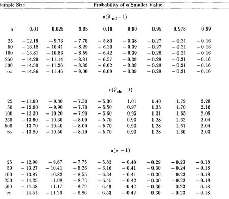 Table 2.1.Empirical cumulative distribution of the estimators of p, p=1.