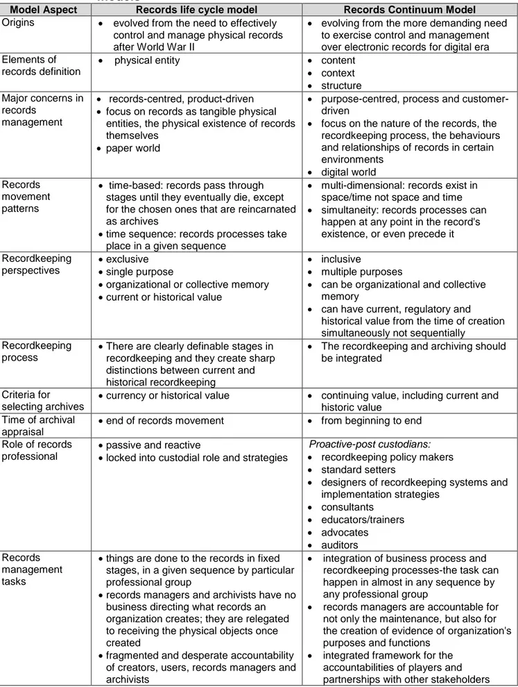 The Records Continuum Model - Theoretical framework