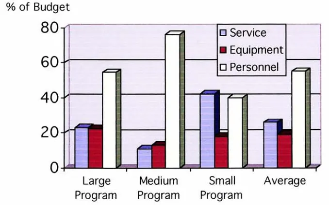Fig. 9. Budget Distribution