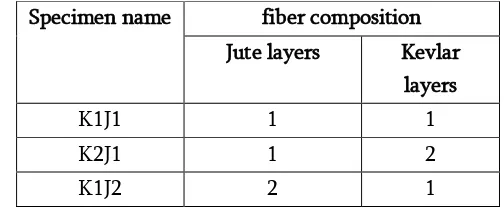 Table 3. for tensile and flexural test fiber composition 