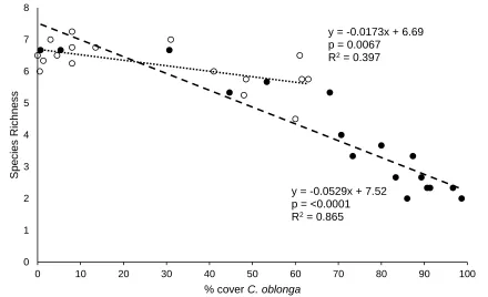 Figure 7: Regression of average percent cover of  C. oblonga and species richness for Community Development (CD1, solid circles, dashed line) and Clavelina Removal (CR1, empty circles, dotted line) treatments