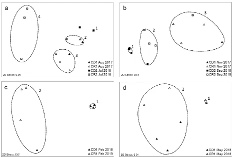 Figure 8: Nonmetric, multidimensional scaling plots depicting Community Development and Clavelina Removal treatments at a) 3 months, b) 6 months, c) 9 months, and d) 12 months after deployment of plates
