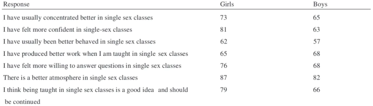 Table 1: Questionnaire responses from students in single sex schools 