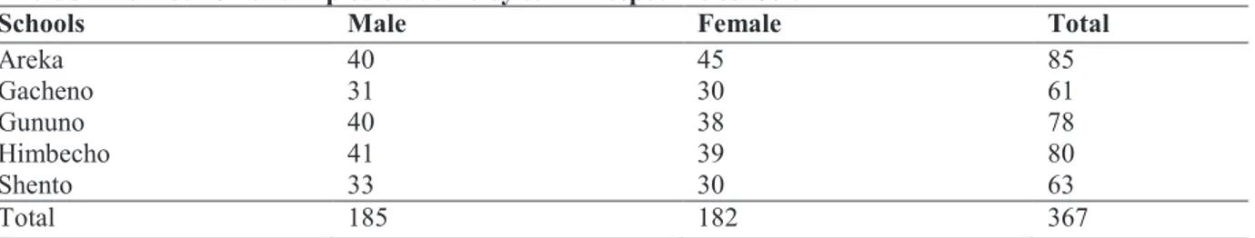Table 3: Distribution of sampled students by sex in respective schools  