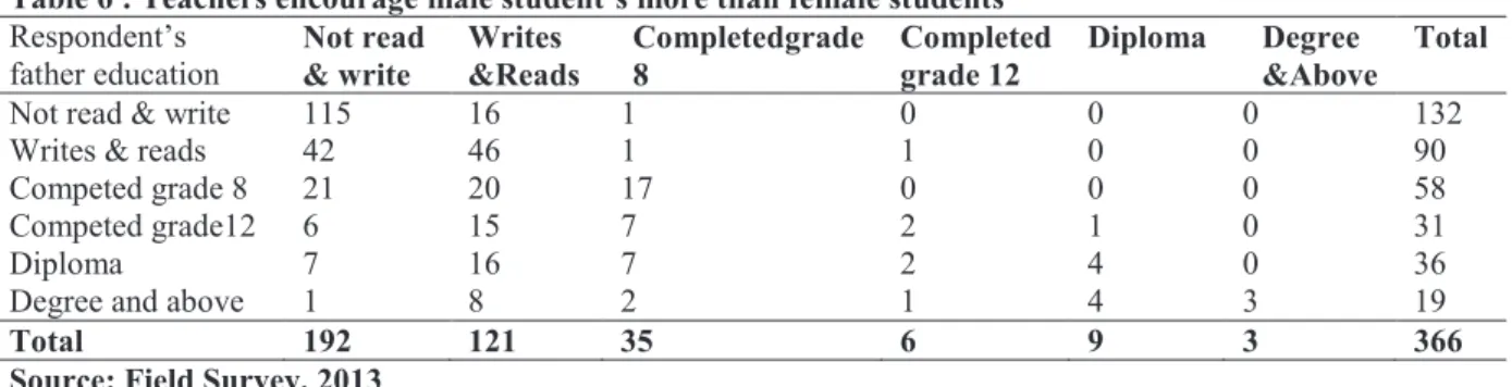 Table 6 : Teachers encourage male student’s more than female students    Respondent’s  father education  Not read &amp; write   Writes  &amp;Reads  Completedgrade 8  Completed grade 12  Diploma  Degree   &amp;Above  Total 