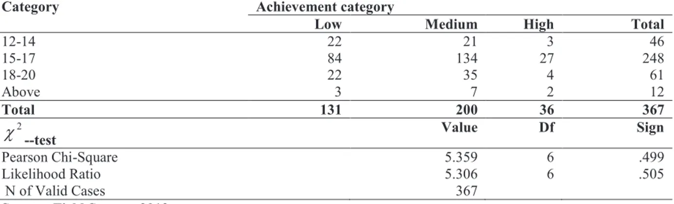 Table 14.  Cross tabulation and Chi-Square Tests for the relationship between age group and achievement  category  