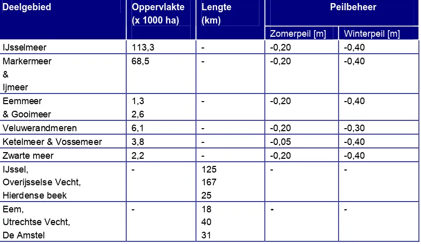 Tabel 1 Algemene gegevens wateren in en naar het Natte Hart (RWS, 2001 & Kenniskaarten, 2007) 