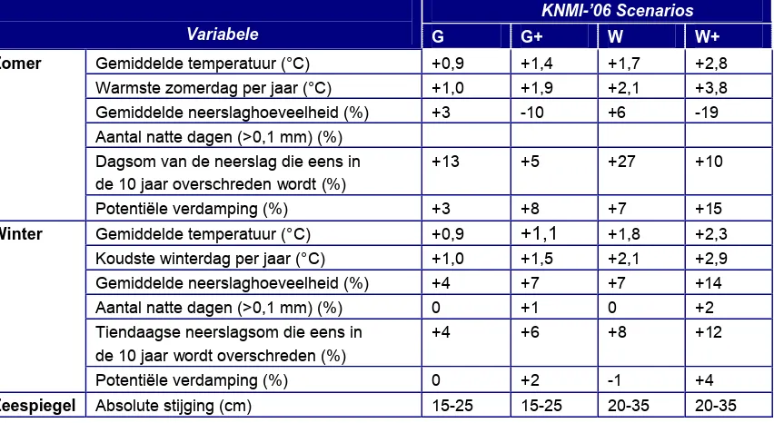 Tabel 3 KNMI-‘06 Scenario’s - Temperatuur, neerslag, verdamping en zeespiegelstijging voor de zomer en winter in 2050 (KNMI, 2006) 