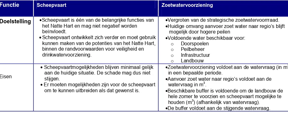 Tabel 10 Evaluatiecriteria voor zoetwatervoorziening & scheepvaart 