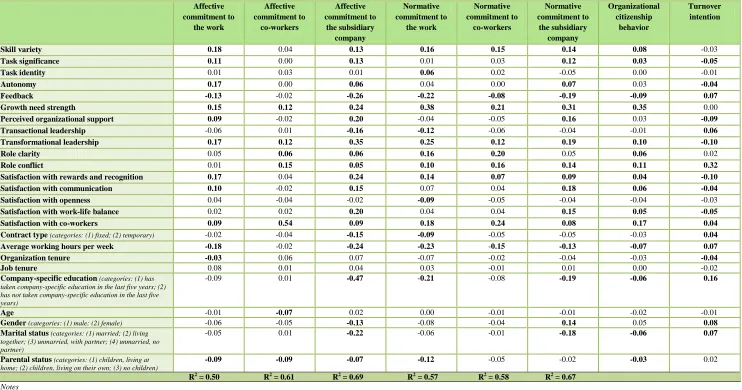 Table 3. Total effects of antecedents on commitment, organizational citizenship behaviour and turnover intention 