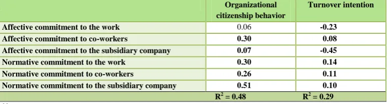 Table 4. Total effects of commitment on organizational citizenship behaviour and turnover intention