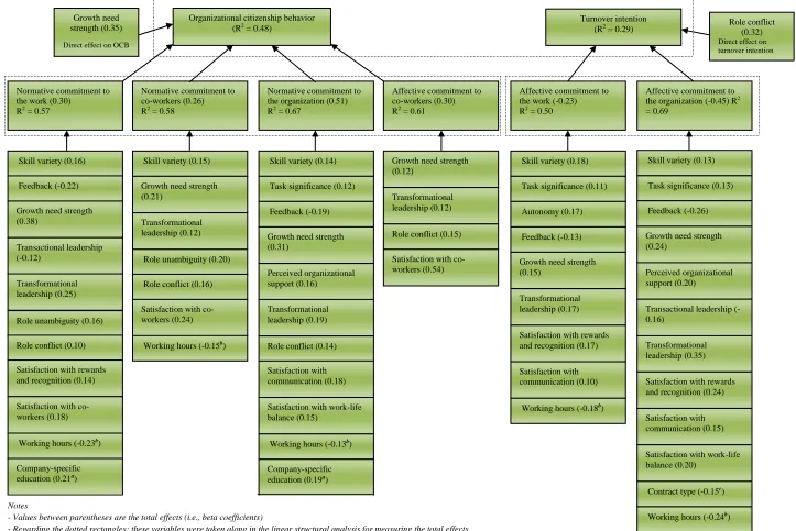 Figure 2. Final model 