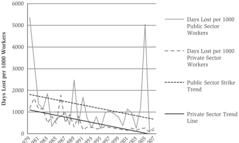 Figure 5.1 Public and Private Sector Strike Rates per 1000 Workers, 1979 to 2007