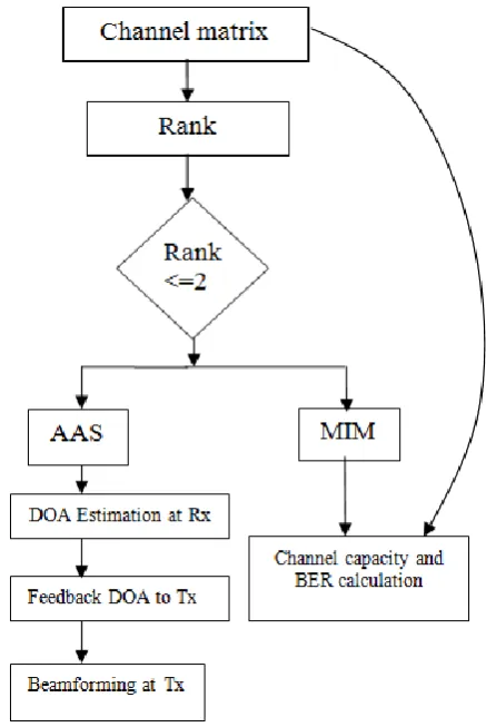 Figure 1. Flow chart for selection of MIMO/AAS system 