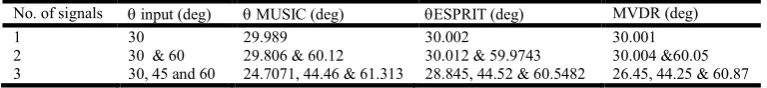 Table 1. DOA estimation using MUSIC, ESPRIT and MVDR algorithms Where  is the average signal to noise ratio at each receiver  and N=min(Nt, Nr), Nt and Nr are the number of transmitting 