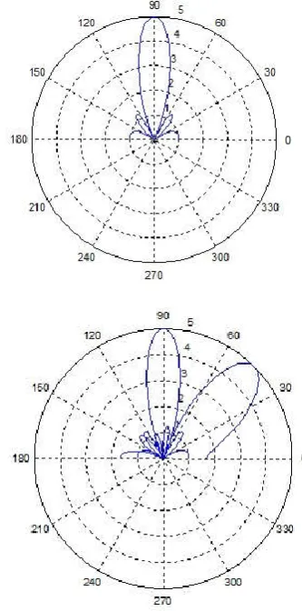Figure 3. transmit beam pattern of AAS system using MVDR 