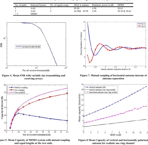 Table 2. Selection of MIMO/AAS system based on proposed algorithm and their performance analysis  