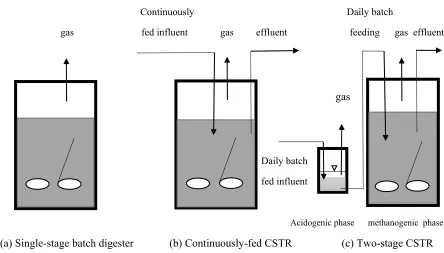Figure 2. Schematic of reactor configurations for anaerobic digestion (Kim et al., 2002) 