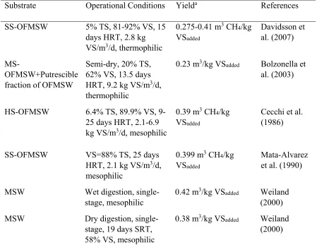 Table 2. Previous studies on biogas/methane yield of OFMSW (Davidsson et al., 2007) 