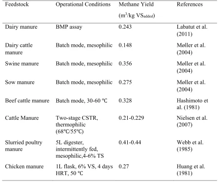 Table 3. Previous studies on methane yield of animal manure  