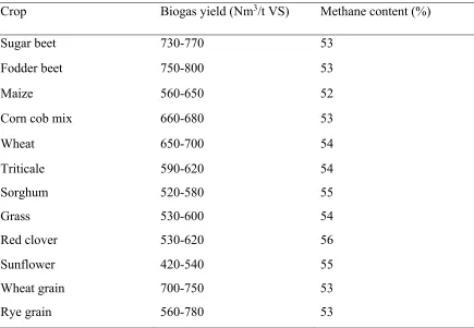 Table 4. Biogas potential and methane content of different energy crops (Weiland, 2010) 