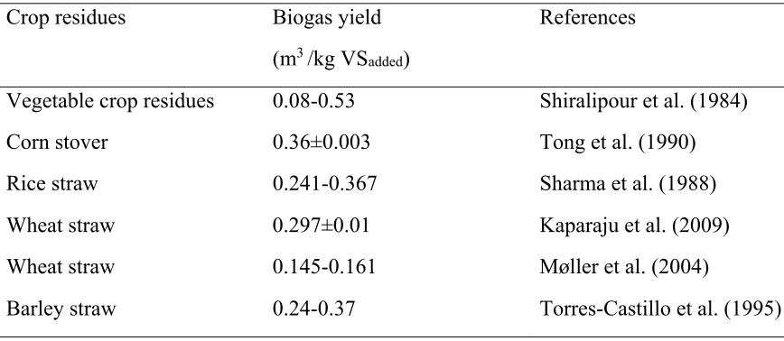 Table 5. Biogas yield of different crop residues 