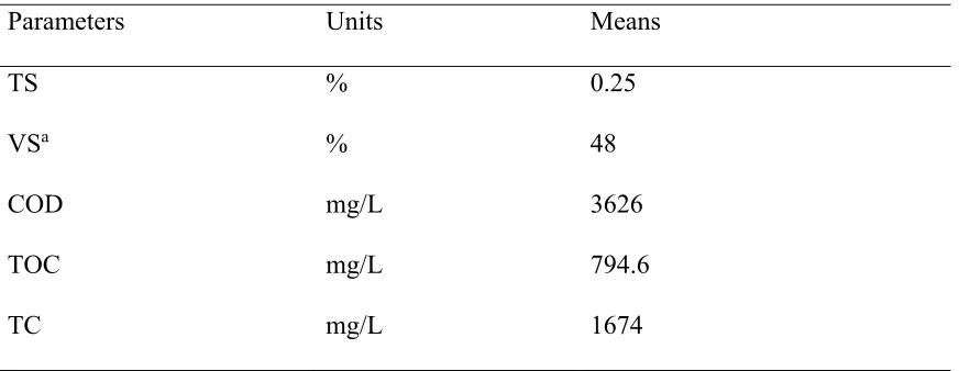 Table 1. Chemical characteristics of swine wastewater. 