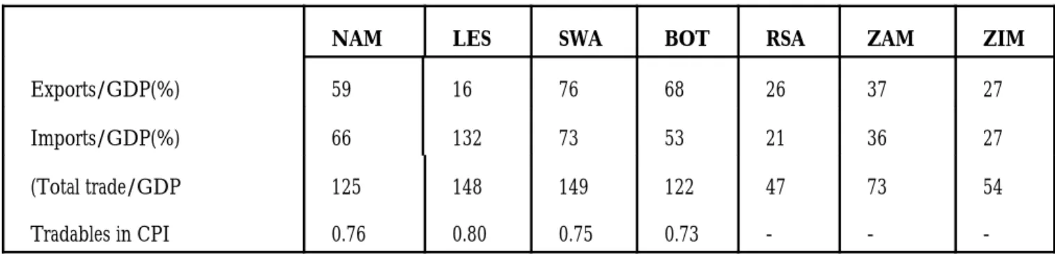 Table 3: Indices of Openness 