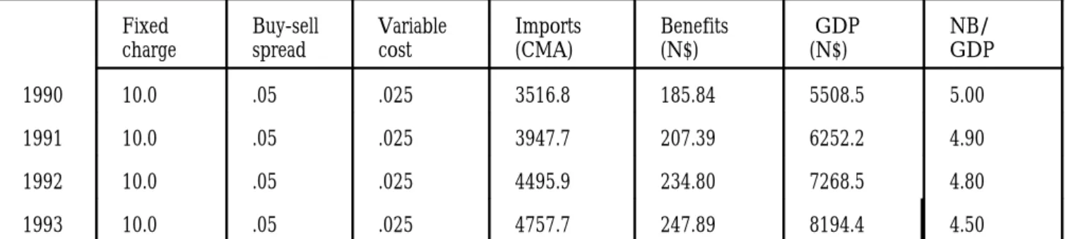 Table 5: Benefits from Elimination of Transactions Costs, Namibia