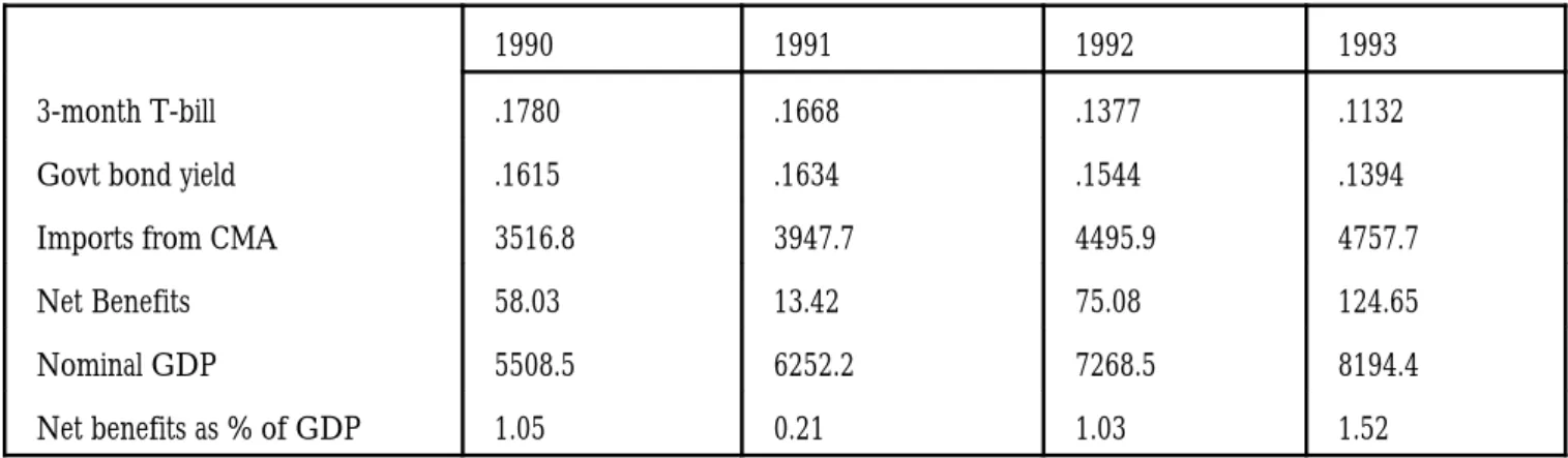 Table 7: Namibia's Foreign Exchange Reserves Savings From Intra-CMA             Trade 10