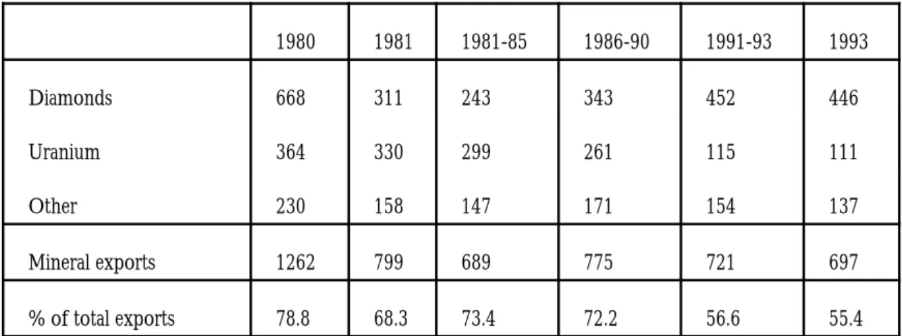 Table 1: Mineral Exports ($'000 million)