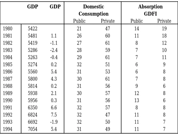 Table 2: Selected Economic Indicators
