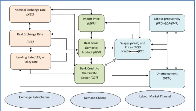 Figure 1-1: A stylised illustration of the complete macroeconomic model 