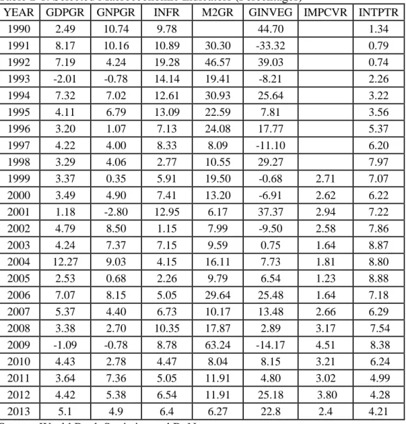 Table 2-1: Selected Macroeconomic Indicators (Percentages) 