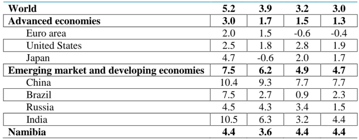Table 2-2 indicates that world growth was 5.2 per cent in 2010 and in 2011, 2012 and  2013  it  was  3.9,  3.2  and  3.0  respectively