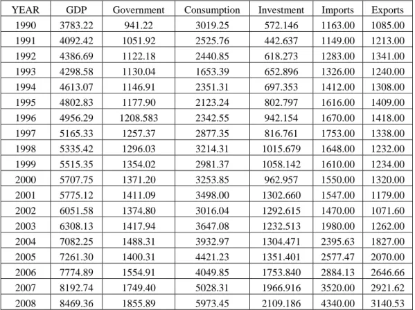 Table 2-5: Aggregate demand components (million USD, 2005=100) 
