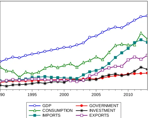Figure 2-4: Aggregate demand components (million USD, 2005=100) 