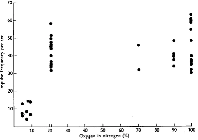 Fig. 4. Aeskna cyanea (Mull.). The frequency of motor impulses to spiracle 2 plotted againstconcentration of oxygen in nitrogen.