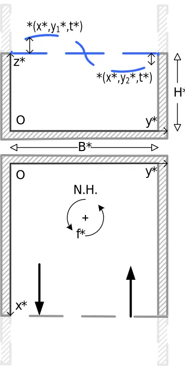 Figure 2: side view (top) and top view (bottom) of a semi-enclosed basin (not to scale) 