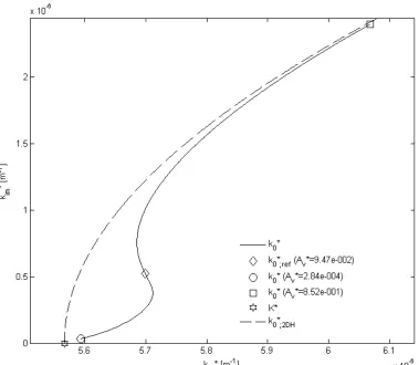 Figure 5: wave numbers k0* in the complex wave number plane for different values of Av* [m2/s] 