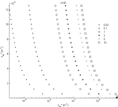 Figure 6: wave numbers in the complex wave number plane for different values of Av* [m2/s] 