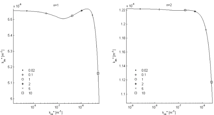 Figure 7: Poincaré wave numbers (n=1,2) in the complex wave number plane for varying Av*/Av;ref* 
