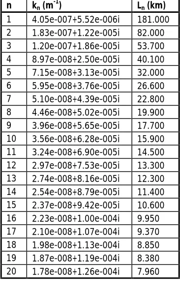 Table 3: Poincaré mode properties 